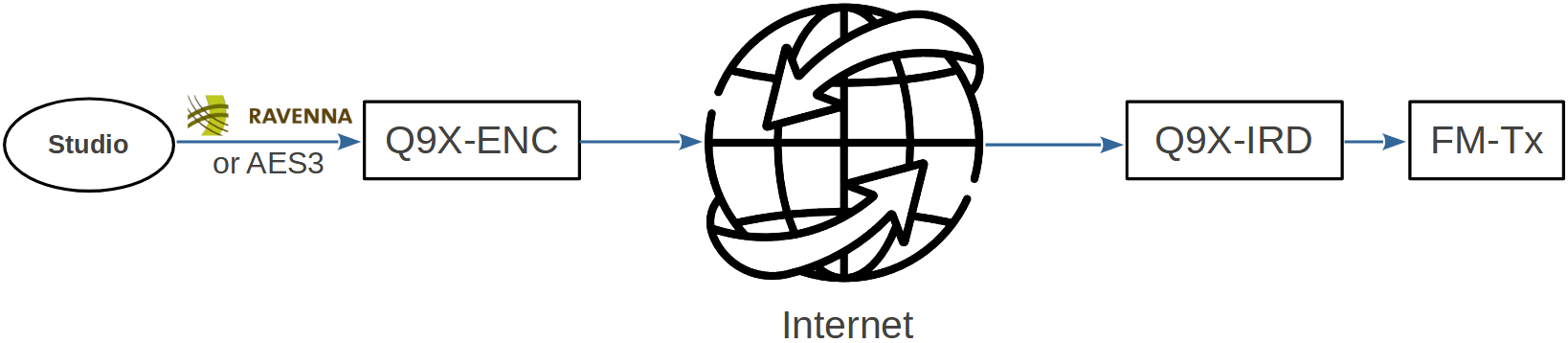 STUDIO-TRANSMITTER-LINK BY IP