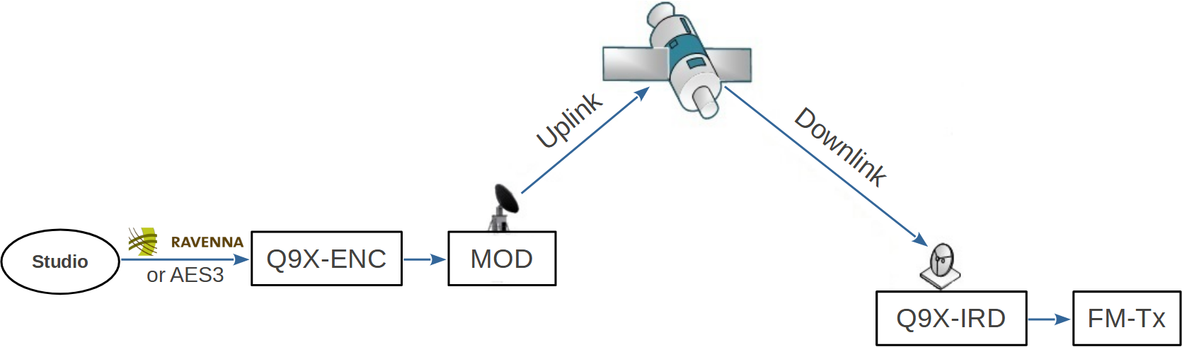 STUDIO-TRANSMITTER-LINK BY SATELLITE