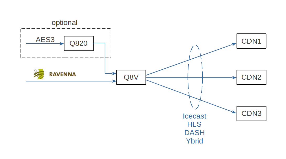 Audio Encoder for Streaming