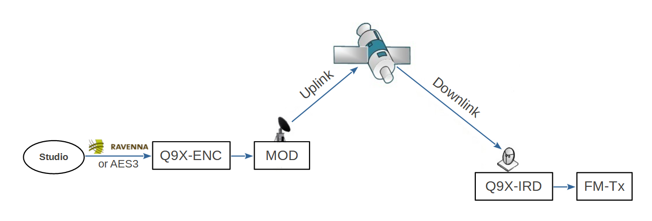 Studio Transmitter Link by Satellite