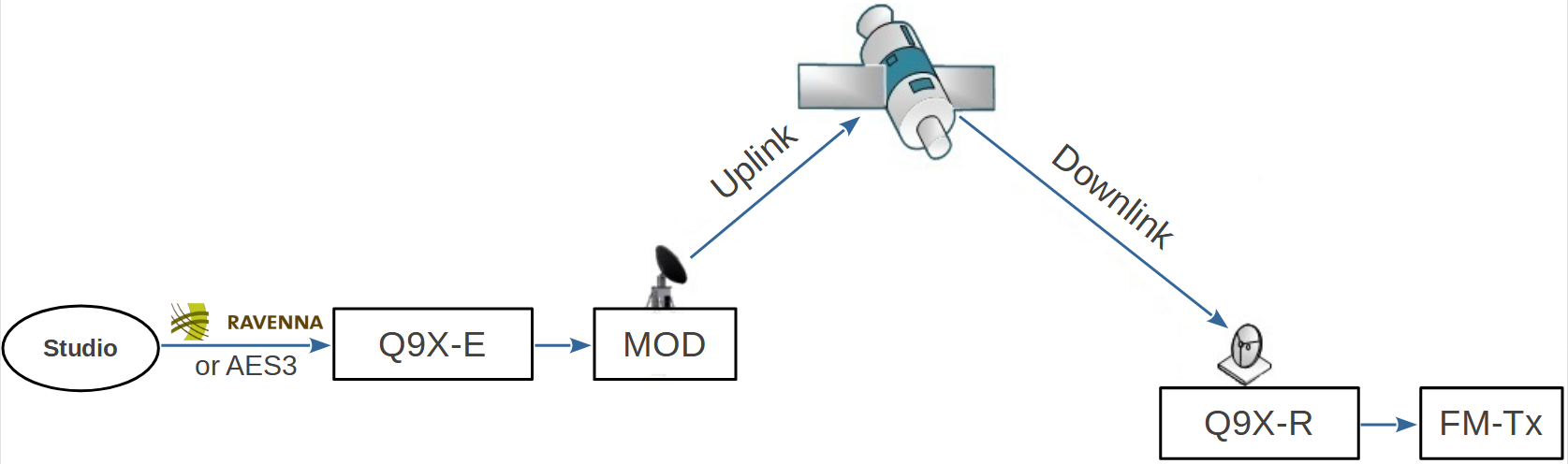 STUDIO-TRANSMITTER-LINK BY SATELLITE